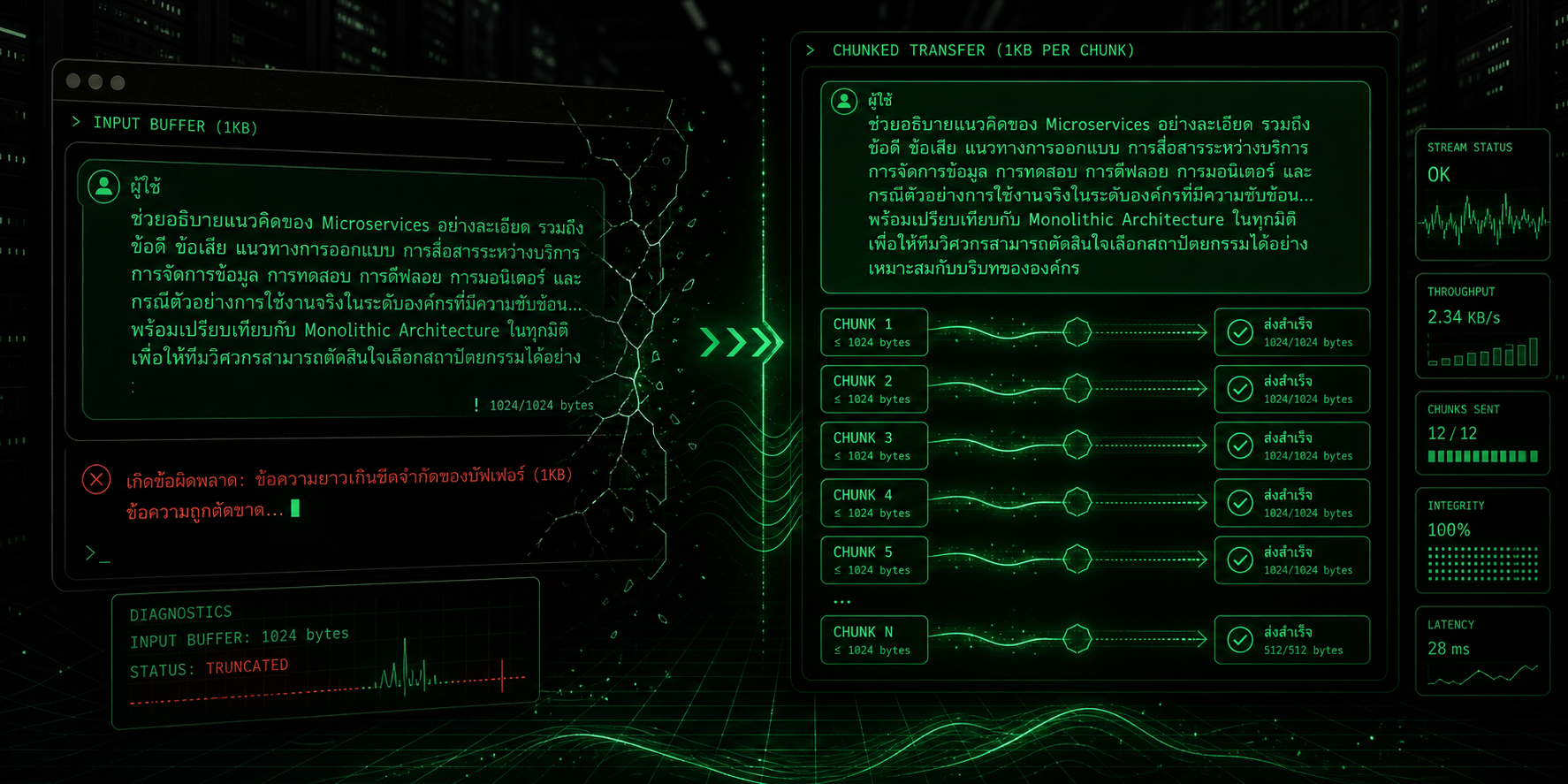 ข้อความไทยยาวโดนตัดกลางทางเพราะ terminal input buffer 1KB ก่อนแก้ด้วยการส่งเป็น chunk เล็กๆ